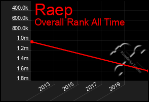 Total Graph of Raep