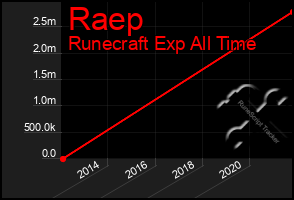 Total Graph of Raep