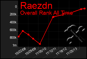 Total Graph of Raezdn