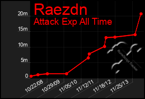 Total Graph of Raezdn