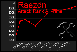 Total Graph of Raezdn