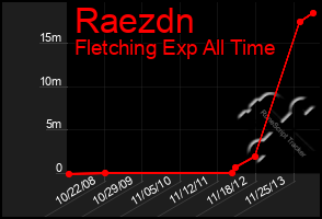 Total Graph of Raezdn