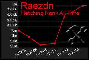 Total Graph of Raezdn