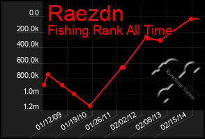 Total Graph of Raezdn