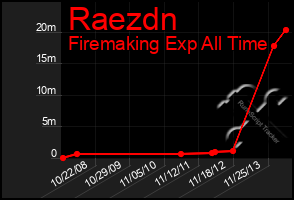 Total Graph of Raezdn