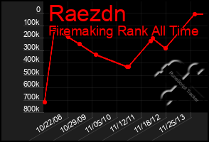 Total Graph of Raezdn