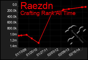 Total Graph of Raezdn