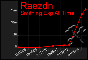 Total Graph of Raezdn