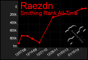 Total Graph of Raezdn