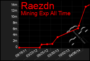 Total Graph of Raezdn