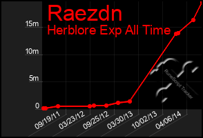 Total Graph of Raezdn