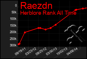 Total Graph of Raezdn