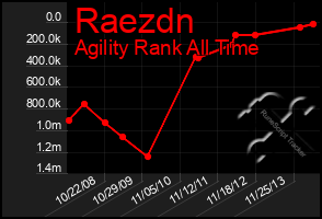 Total Graph of Raezdn