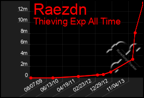 Total Graph of Raezdn