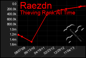 Total Graph of Raezdn