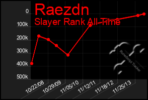 Total Graph of Raezdn