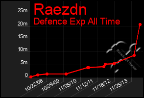 Total Graph of Raezdn