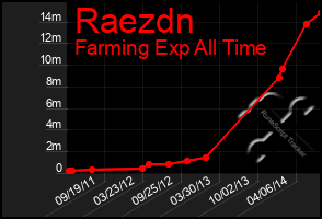 Total Graph of Raezdn