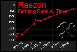 Total Graph of Raezdn