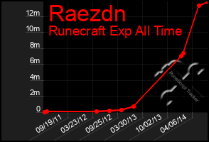 Total Graph of Raezdn