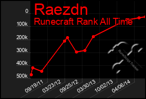 Total Graph of Raezdn