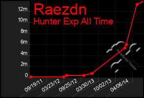 Total Graph of Raezdn