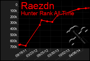 Total Graph of Raezdn