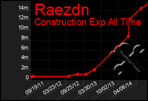 Total Graph of Raezdn