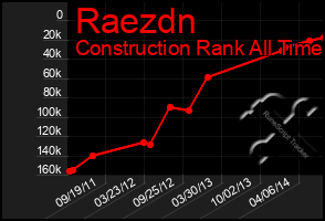 Total Graph of Raezdn