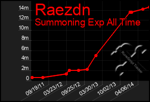 Total Graph of Raezdn