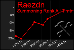 Total Graph of Raezdn