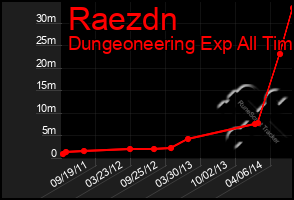 Total Graph of Raezdn