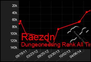 Total Graph of Raezdn