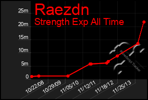 Total Graph of Raezdn