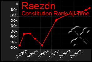 Total Graph of Raezdn