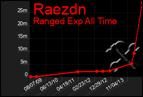 Total Graph of Raezdn