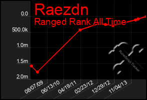 Total Graph of Raezdn