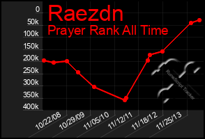 Total Graph of Raezdn