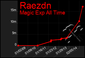 Total Graph of Raezdn