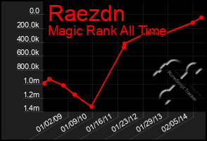 Total Graph of Raezdn