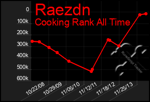 Total Graph of Raezdn