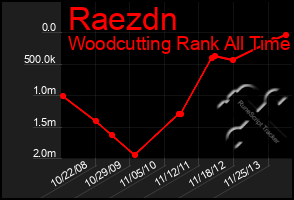 Total Graph of Raezdn