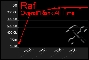 Total Graph of Raf