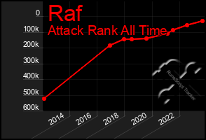 Total Graph of Raf