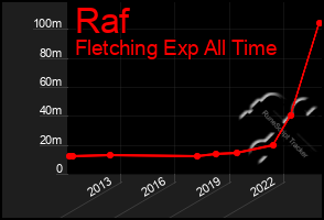 Total Graph of Raf