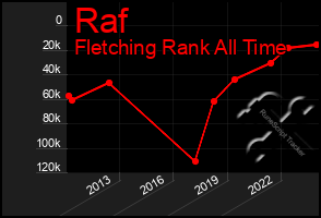 Total Graph of Raf