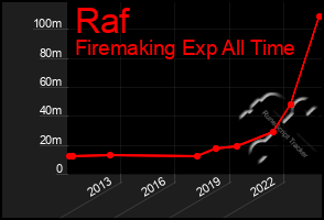 Total Graph of Raf