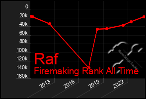 Total Graph of Raf