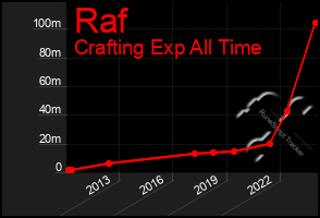 Total Graph of Raf