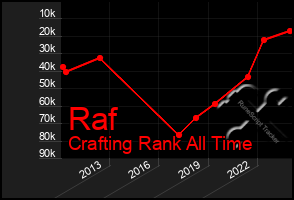 Total Graph of Raf